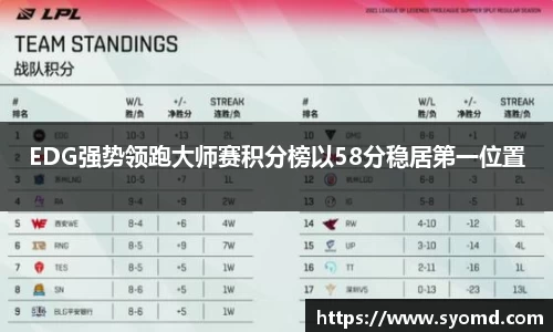 EDG强势领跑大师赛积分榜以58分稳居第一位置