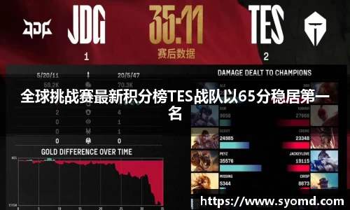 全球挑战赛最新积分榜TES战队以65分稳居第一名